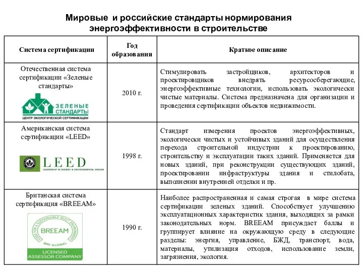 Мировые и российские стандарты нормирования энергоэффективности в строительстве