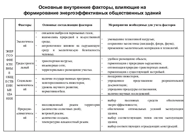 Основные внутренние факторы, влияющие на формирование энергоэффективных общественных зданий