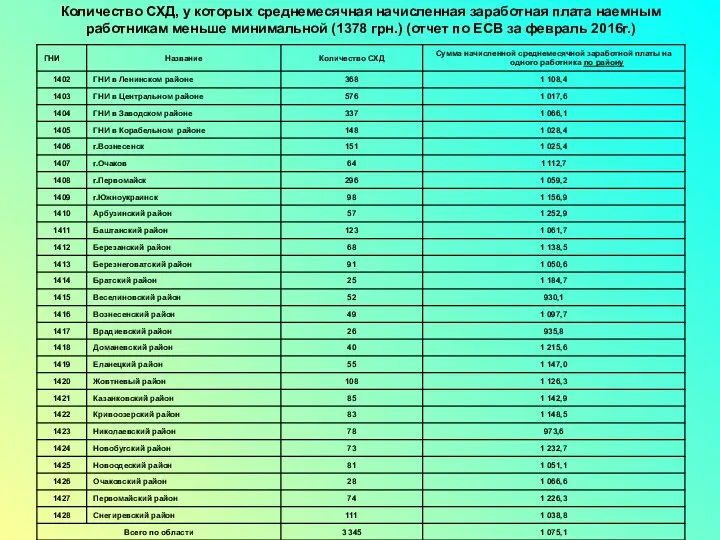 Количество СХД, у которых среднемесячная начисленная заработная плата наемным работникам меньше