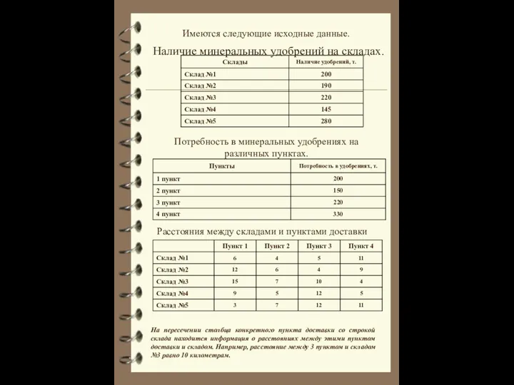 Имеются следующие исходные данные. Потребность в минеральных удобрениях на различных пунктах.