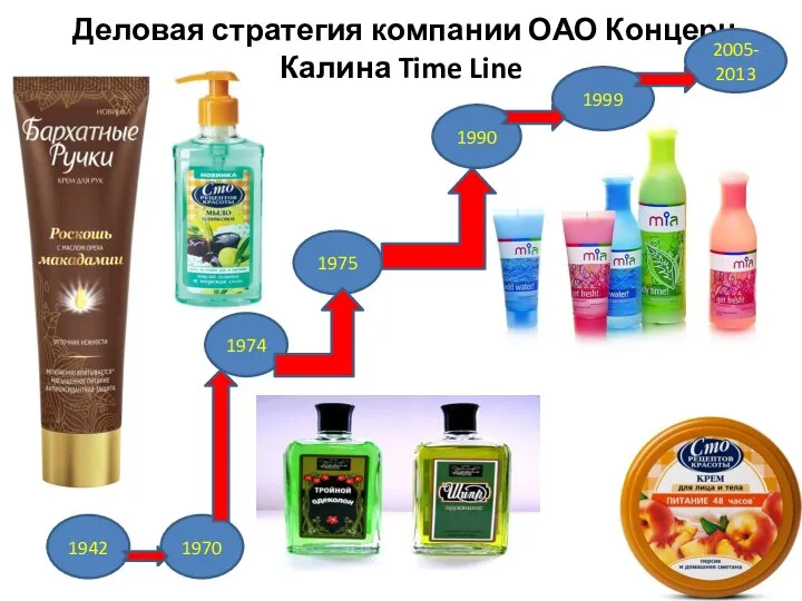 Деловая стратегия компании ОАО Концерн Калина Time Line 1942 1990 1999 1975 1970 1974 2005-2013