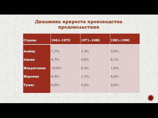 Динамика прироста производства продовольствия