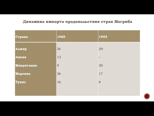 Динамика импорта продовольствия стран Магриба