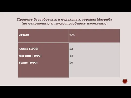 Процент безработных в отдельных странах Магриба (по отношению к трудоспособному населению)