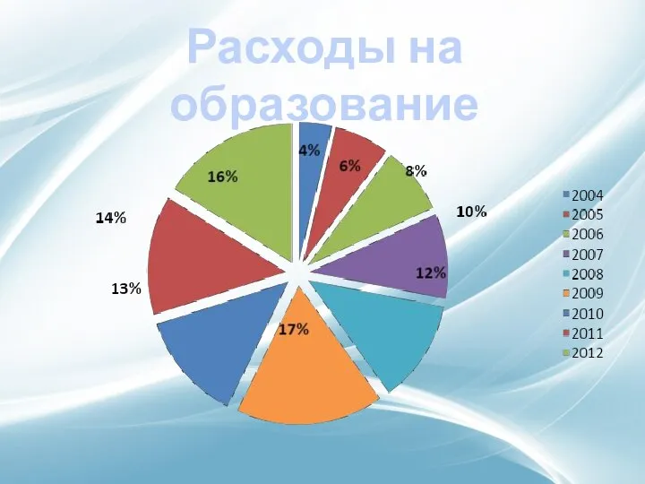 Расходы на образование