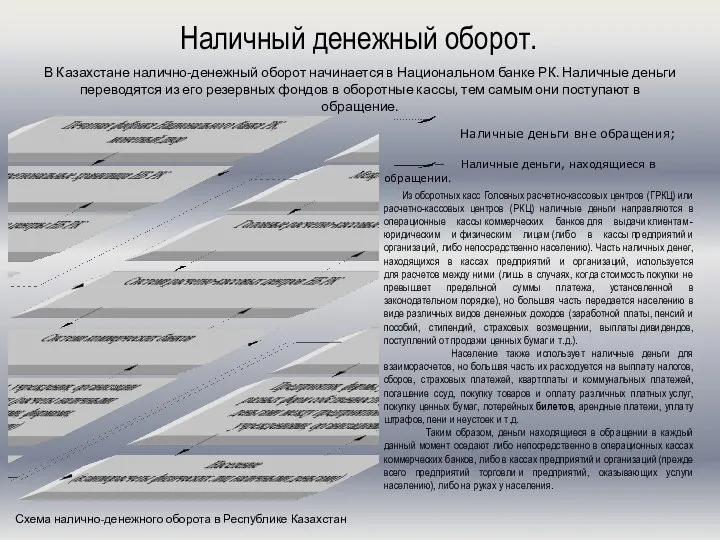 В Казахстане налично-денежный оборот начинается в Национальном банке РК. Наличные деньги