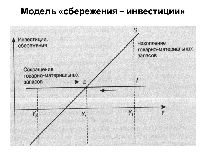 Модель «сбережения – инвестиции»