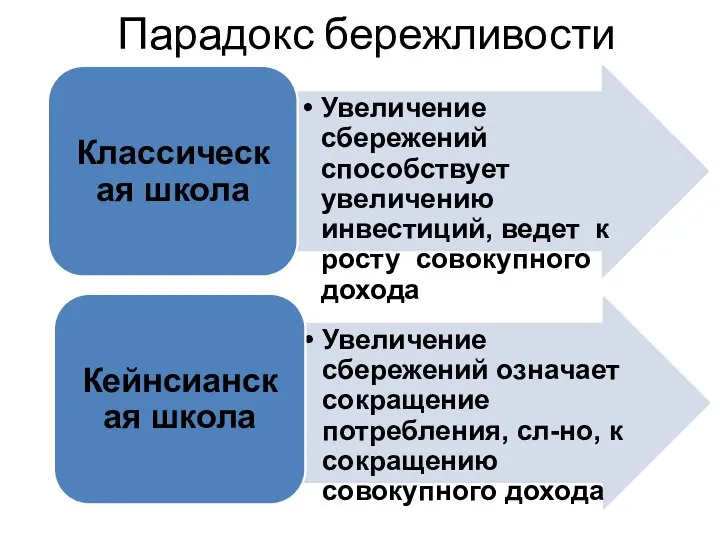 Парадокс бережливости