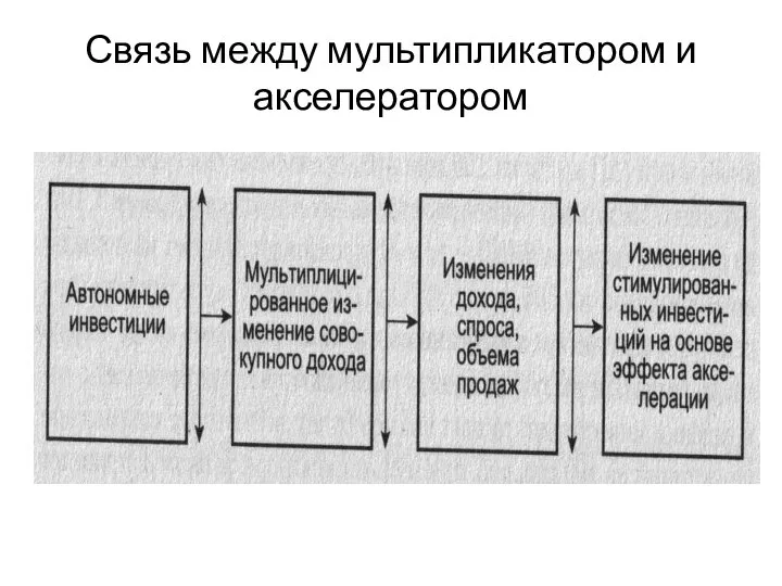 Связь между мультипликатором и акселератором