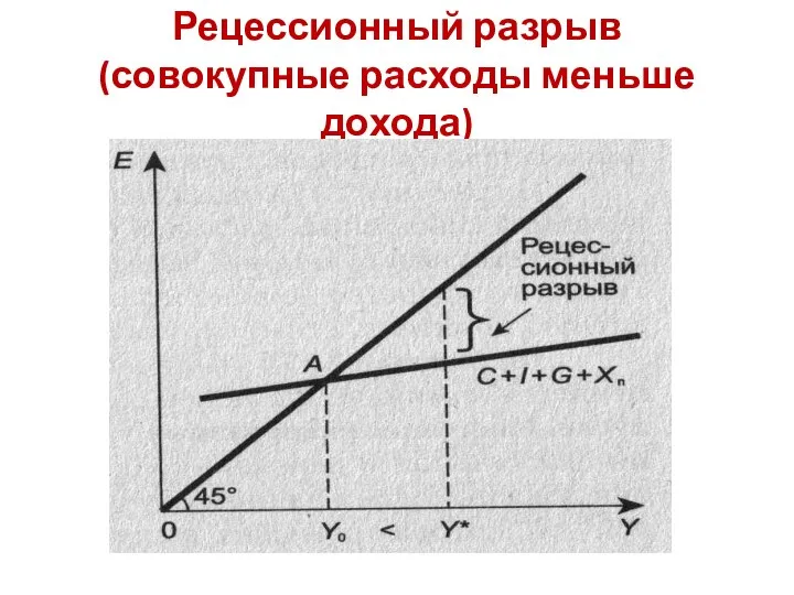 Рецессионный разрыв (совокупные расходы меньше дохода)