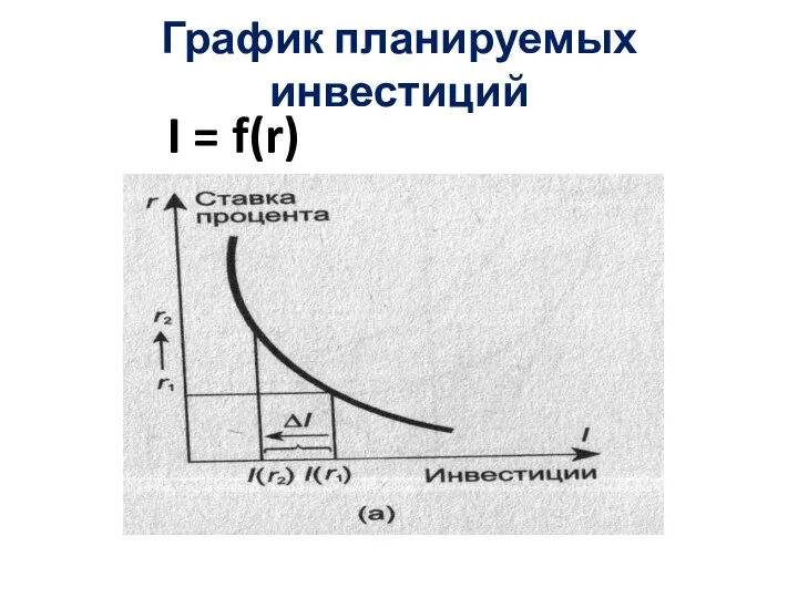 График планируемых инвестиций I = f(r)