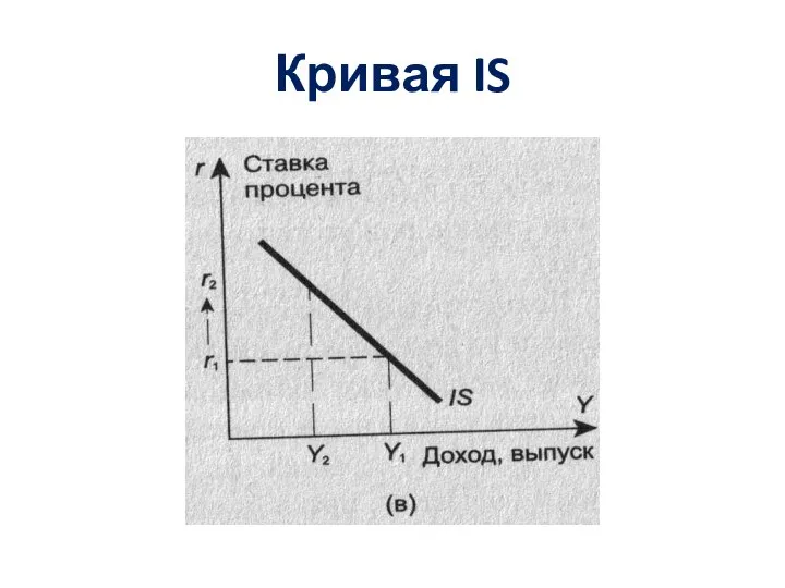 Кривая IS