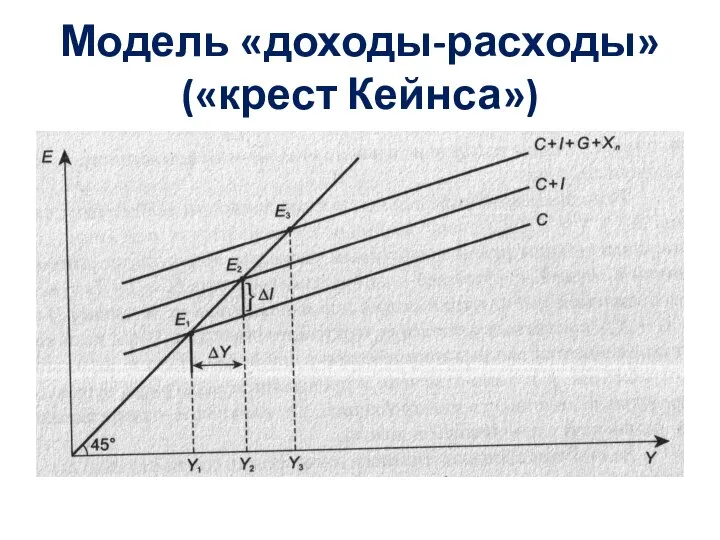 Модель «доходы-расходы» («крест Кейнса»)