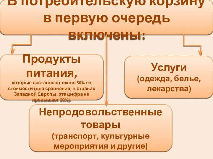 В потребительскую корзину в первую очередь включены: Непродовольственные товары (транспорт, культурные