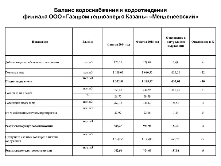 Баланс водоснабжения и водоотведения филиала ООО «Газпром теплоэнерго Казань» «Менделеевский»