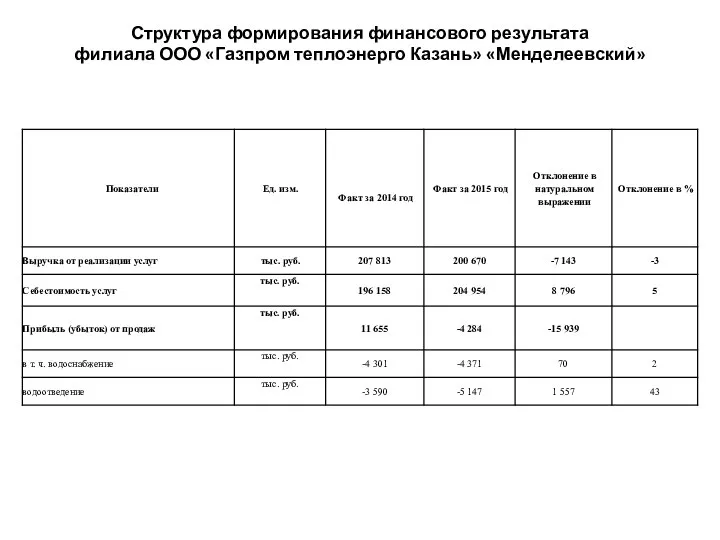 Структура формирования финансового результата филиала ООО «Газпром теплоэнерго Казань» «Менделеевский»