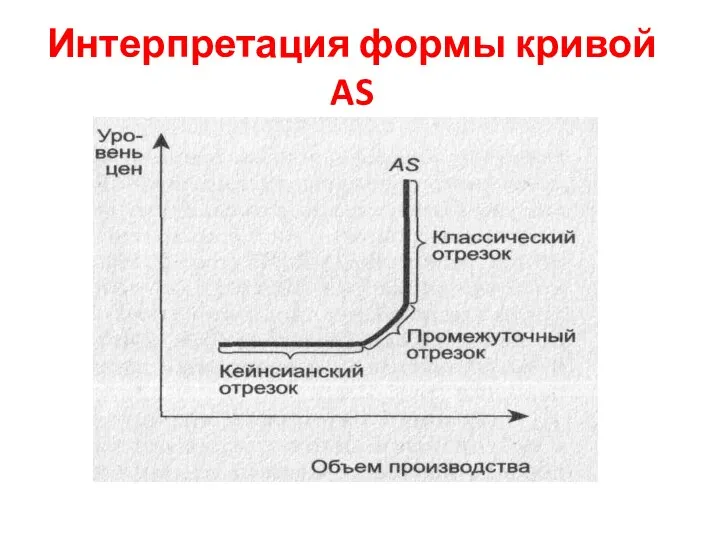 Интерпретация формы кривой AS