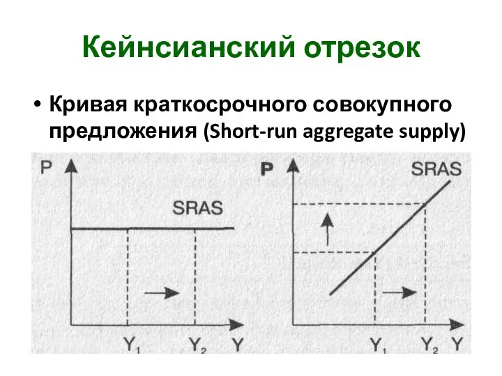 Кейнсианский отрезок Кривая краткосрочного совокупного предложения (Short-run aggregate supply)