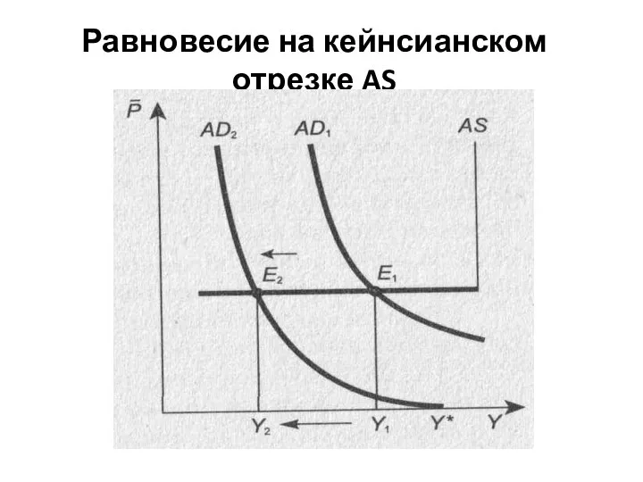 Равновесие на кейнсианском отрезке AS