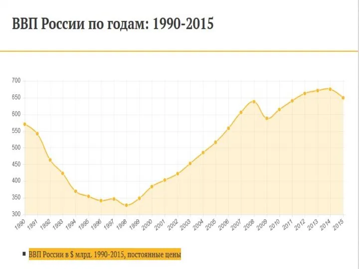 Динамика изменения реального ВВП РФ (в ценах 2008 года)