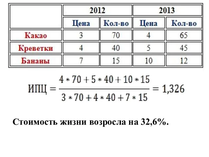 Стоимость жизни возросла на 32,6%.