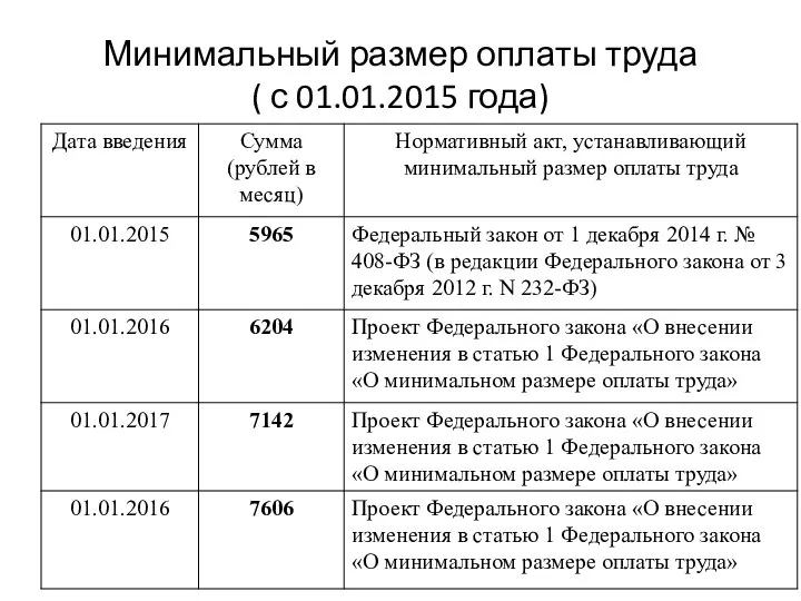 Минимальный размер оплаты труда ( с 01.01.2015 года)