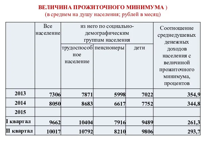 ВЕЛИЧИНА ПРОЖИТОЧНОГО МИНИМУМА ) (в среднем на душу населения; рублей в месяц)