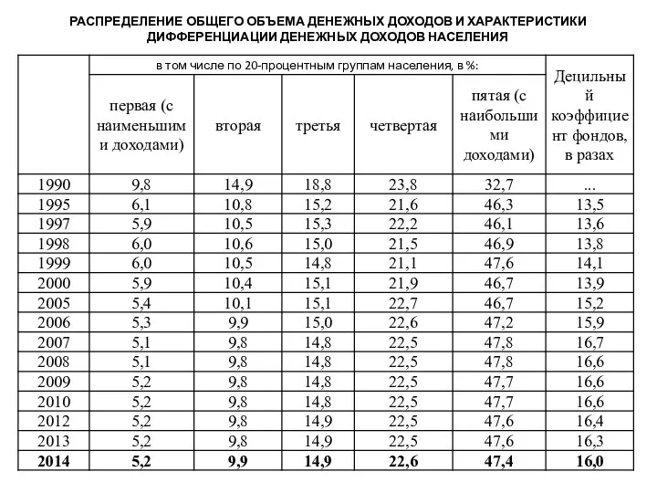 РАСПРЕДЕЛЕНИЕ ОБЩЕГО ОБЪЕМА ДЕНЕЖНЫХ ДОХОДОВ И ХАРАКТЕРИСТИКИ ДИФФЕРЕНЦИАЦИИ ДЕНЕЖНЫХ ДОХОДОВ НАСЕЛЕНИЯ