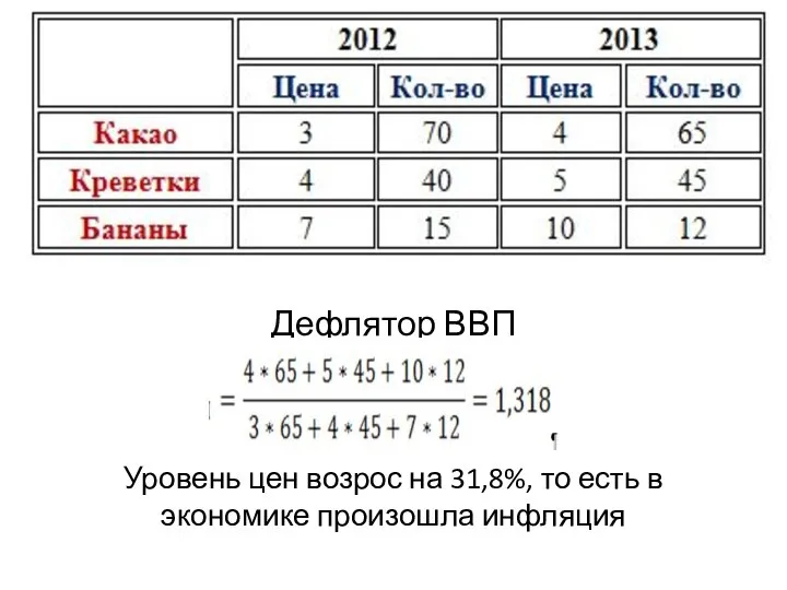 Дефлятор ВВП Уровень цен возрос на 31,8%, то есть в экономике произошла инфляция