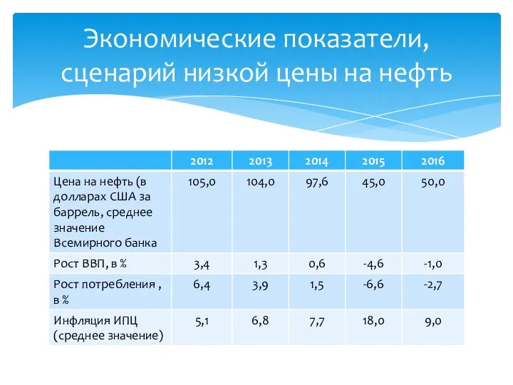 Экономические показатели, сценарий низкой цены на нефть