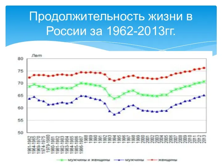 Продолжительность жизни в России за 1962-2013гг.