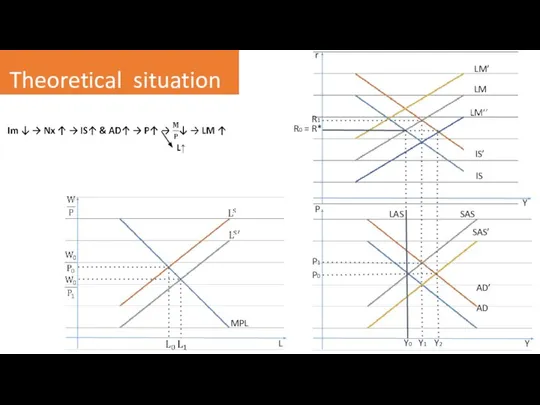 Theoretical situation SAS SAS’ AD’ AD LAS LM IS IS’ Y