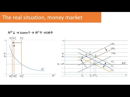 The real situation, money market r R1 R2 C D BoP