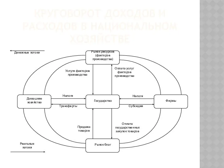 КРУГОВОРОТ ДОХОДОВ И РАСХОДОВ В НАЦИОНАЛЬНОМ ХОЗЯЙСТВЕ