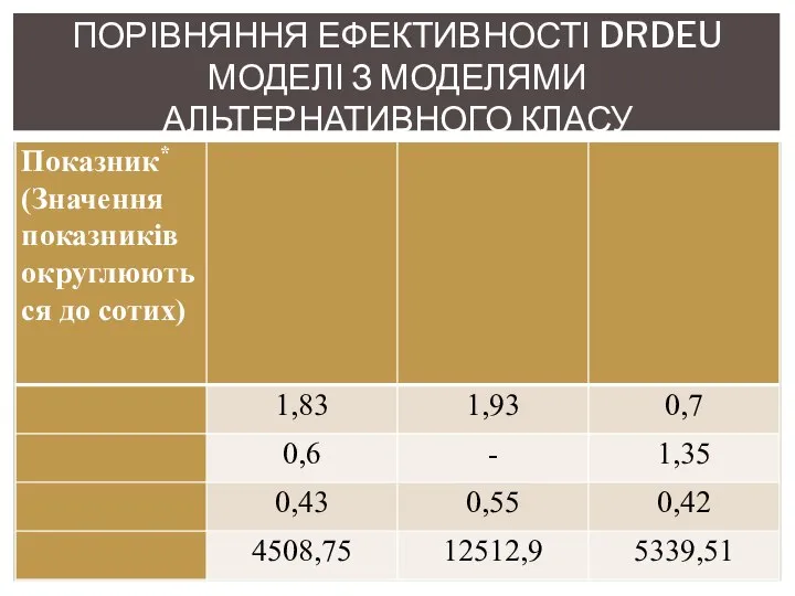 ПОРІВНЯННЯ ЕФЕКТИВНОСТІ DRDEU МОДЕЛІ З МОДЕЛЯМИ АЛЬТЕРНАТИВНОГО КЛАСУ