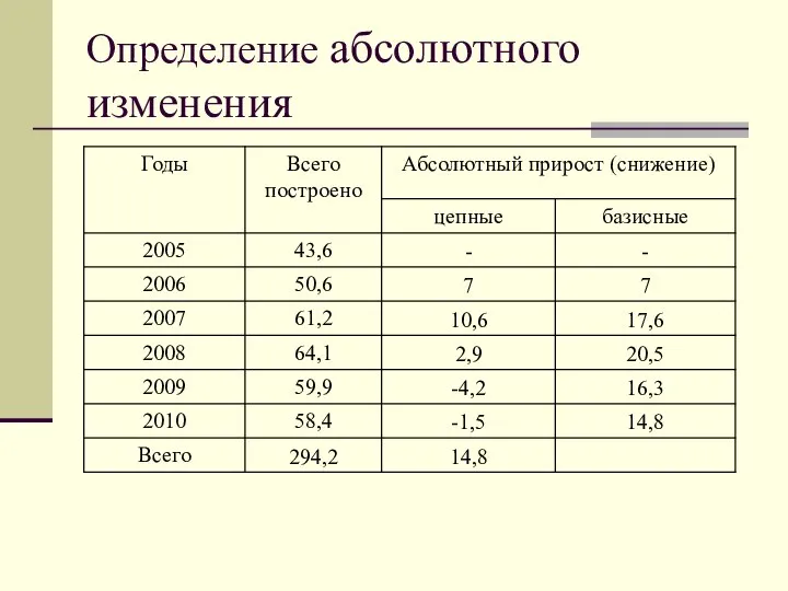 Определение абсолютного изменения