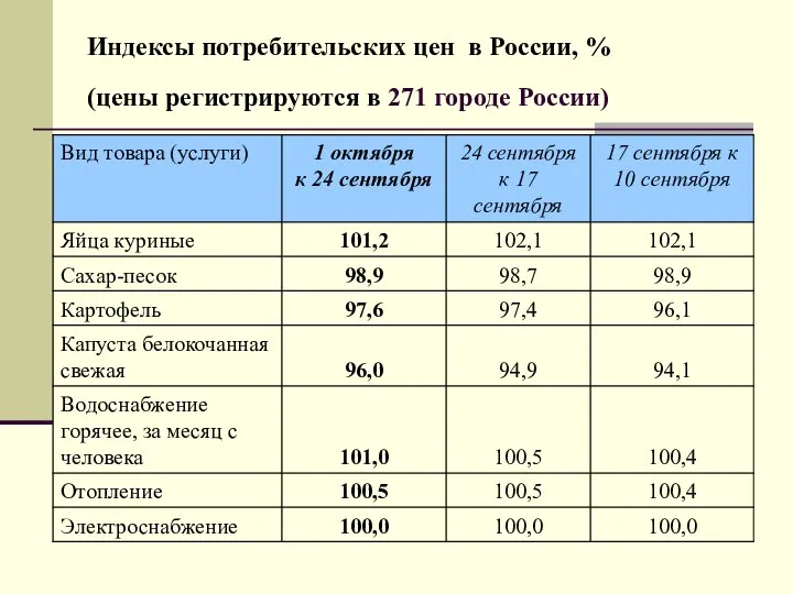 Индексы потребительских цен в России, % (цены регистрируются в 271 городе России)