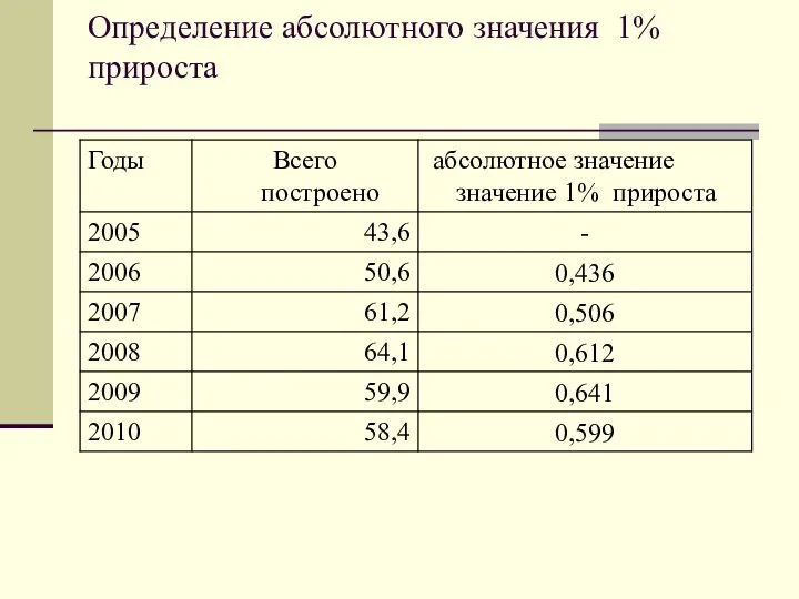 Определение абсолютного значения 1% прироста