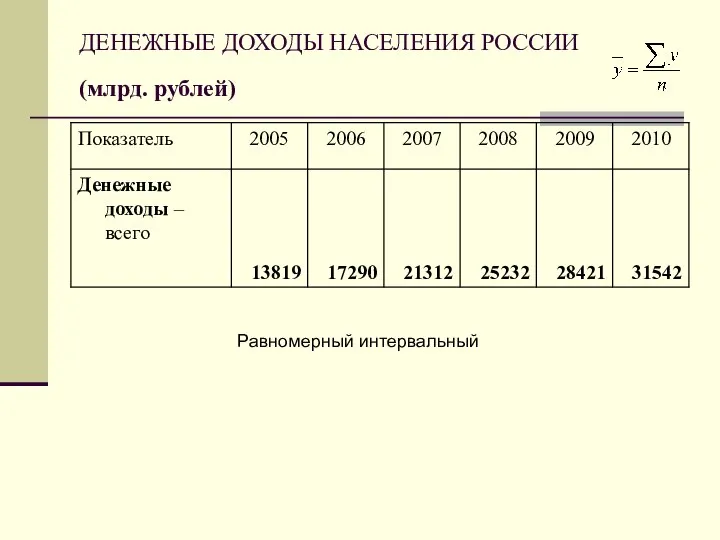 ДЕНЕЖНЫЕ ДОХОДЫ НАСЕЛЕНИЯ РОССИИ (млрд. рублей) Равномерный интервальный