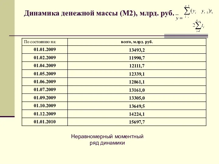 Динамика денежной массы (М2), млрд. руб. Неравномерный моментный ряд динамики