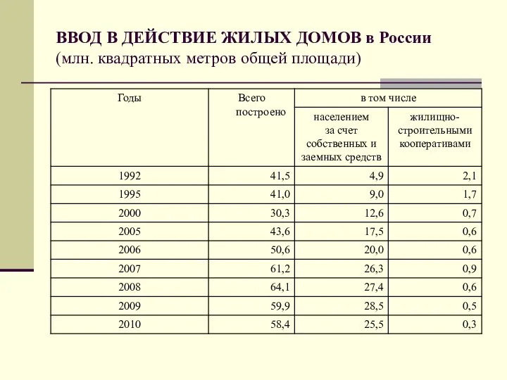 ВВОД В ДЕЙСТВИЕ ЖИЛЫХ ДОМОВ в России (млн. квадратных метров общей площади)