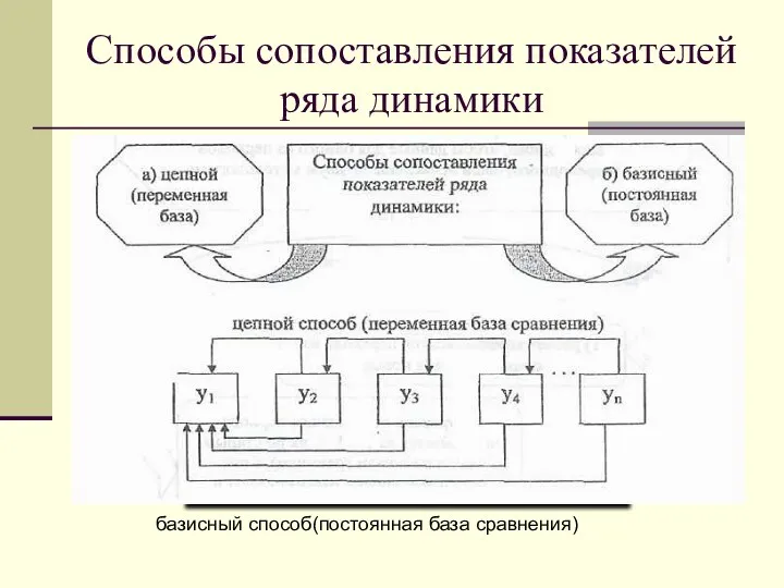 Способы сопоставления показателей ряда динамики