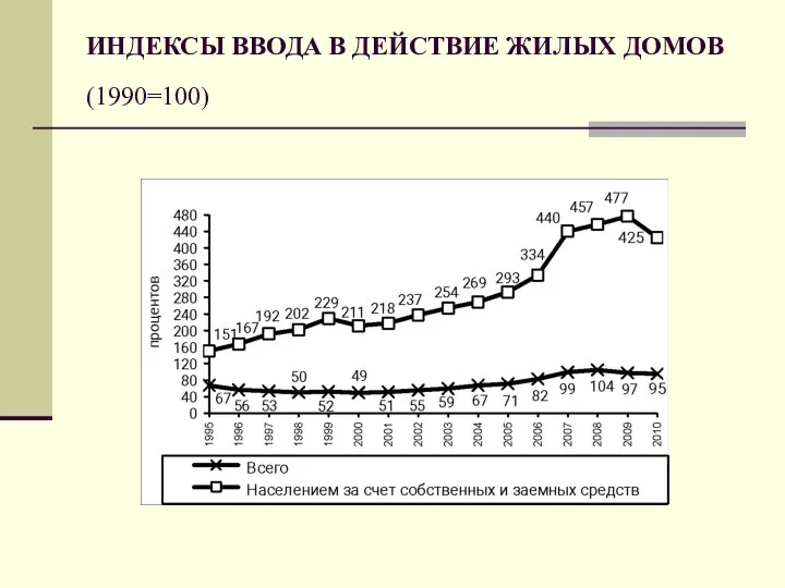 ИНДЕКСЫ ВВОДА В ДЕЙСТВИЕ ЖИЛЫХ ДОМОВ (1990=100)