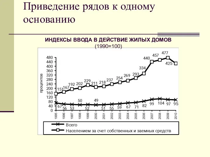 Приведение рядов к одному основанию ИНДЕКСЫ ВВОДА В ДЕЙСТВИЕ ЖИЛЫХ ДОМОВ (1990=100)