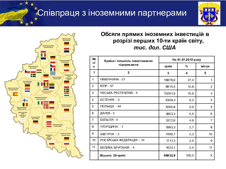 Співпраця з іноземними партнерами Обсяги прямих іноземних інвестицій в розрізі перших