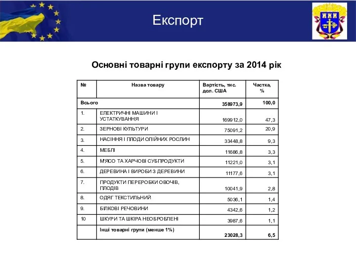 Експорт Основні товарні групи експорту за 2014 рік