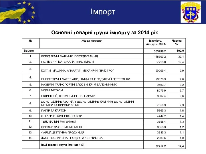 Імпорт Основні товарні групи імпорту за 2014 рік