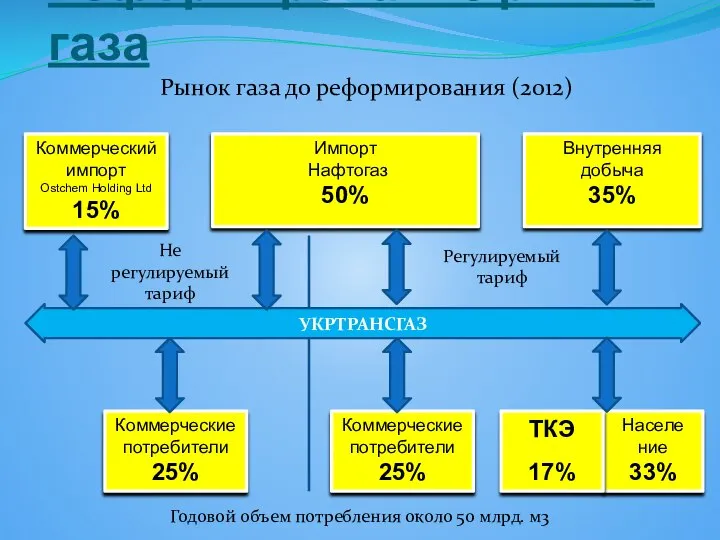 Реформирование рынка газа Рынок газа до реформирования (2012) Коммерческий импорт Ostchem