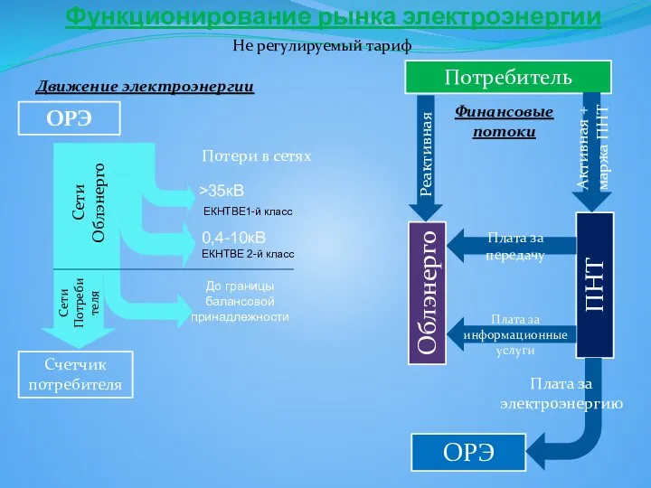 Функционирование рынка электроэнергии Движение электроэнергии Финансовые потоки ОРЭ Счетчик потребителя Потери