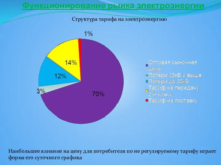 Структура тарифа на электроэнергию Функционирование рынка электроэнергии Наибольшее влияние на цену